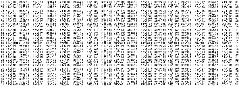 ASTROLOGIE éphémerides astrologiques positions planétaires Decembre 2028